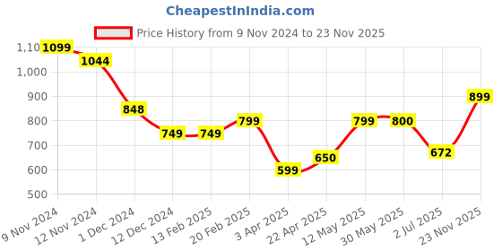 firstcry.com Plan B Cotton Pack Of 4 Unicorn & Rainbow Printed Bloomers - White Peach Red & Pool Blue plan b Price History Graph from 9 Nov 2024 to 23 Nov 2025