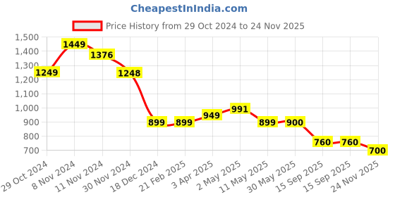 firstcry.com Plan B Cotton Pack Of 5 Butterfly Printed Bloomers - Multi Colour plan b Price History Graph from 29 Oct 2024 to 24 Nov 2025