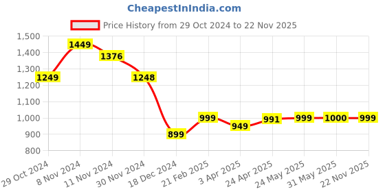 firstcry.com Plan B Cotton Pack Of 5 Ice Cream Printed Bloomers - Multi Colour plan b Price History Graph from 29 Oct 2024 to 22 Nov 2025