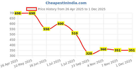 firstcry.com Plan B Cotton Solid Shorts - Blue plan b Price History Graph from 26 Apr 2025 to 29 Nov 2025