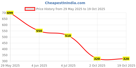 firstcry.com Plan B Cotton Solid Shorts - Blue plan b Price History Graph from 29 May 2025 to 17 Oct 2025