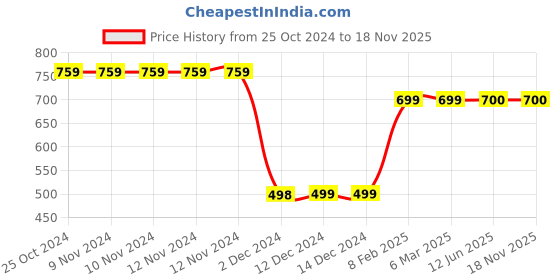 firstcry.com Plan B Daisy Printed Skater Skirt With Inbuilt Shorties - Pink plan b Price History Graph from 25 Oct 2024 to 17 Nov 2025