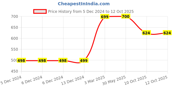 firstcry.com Plan B Daisy Printed Skater Skirt With Inbuilt Shorties - Pink plan b Price History Graph from 5 Dec 2024 to 12 Oct 2025