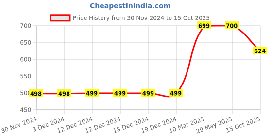firstcry.com Plan B Daisy Printed Skater Skirt With Inbuilt Shorties - Pink plan b Price History Graph from 30 Nov 2024 to 15 Oct 2025