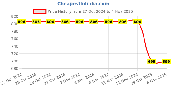 firstcry.com Plan B Flower Printed Reusable Pad Free Period Panty For Heavy Flow - Red plan b Price History Graph from 27 Oct 2024 to 1 Nov 2025