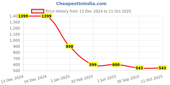 firstcry.com Plan B Full Sleeves Rabit Riding Bicyle & Dashing Through The Snow Printed Ribbed Thermal Innerwear Set - Blue plan b Price History Graph from 13 Dec 2024 to 10 Oct 2025