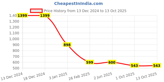 firstcry.com Plan B Full Sleeves Rabit Riding Bicyle & Dashing Through The Snow Printed Ribbed Thermal Innerwear Set - Blue plan b Price History Graph from 13 Dec 2024 to 13 Oct 2025