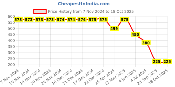 firstcry.com Plan B Ghost Printed Leggings - Black plan b Price History Graph from 7 Nov 2024 to 18 Oct 2025