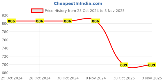 firstcry.com Plan B Heart Printed Reusable Pad Free Period Panty For Heavy Flow - Grey plan b Price History Graph from 25 Oct 2024 to 2 Nov 2025