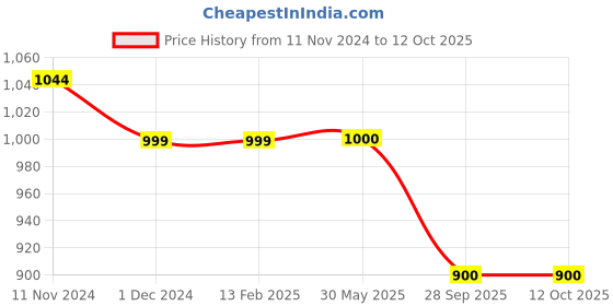 firstcry.com Plan B Heartthrob Placement Printed Pack of 3 Training Bras - Pink Green & Lemon plan b Price History Graph from 11 Nov 2024 to 12 Oct 2025