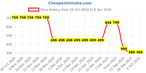 firstcry.com Plan B Ice Cream Cone Printed Skirt With Inside Attached Shorts - Lime Green plan b Price History Graph from 28 Oct 2024 to 6 Oct 2025