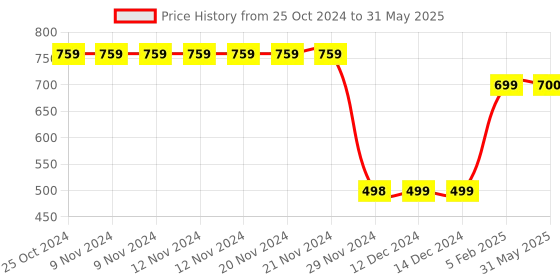 firstcry.com Plan B Ice Cream Cone Printed Skirt With Inside Attached Shorts - Lime Green plan b Price History Graph from 25 Oct 2024 to 31 May 2025