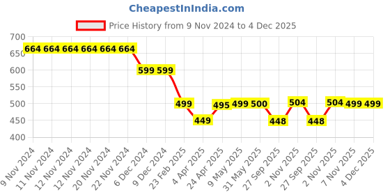 firstcry.com Plan B Lunchtime Briefs Pack of 3 - Yellow Grey Blue plan b Price History Graph from 9 Nov 2024 to 4 Dec 2025