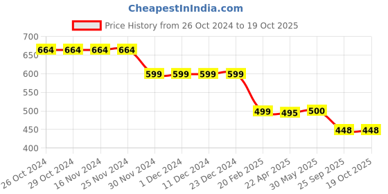 firstcry.com Plan B Lunchtime Briefs Pack of 3 - Yellow Grey Blue plan b Price History Graph from 26 Oct 2024 to 18 Oct 2025