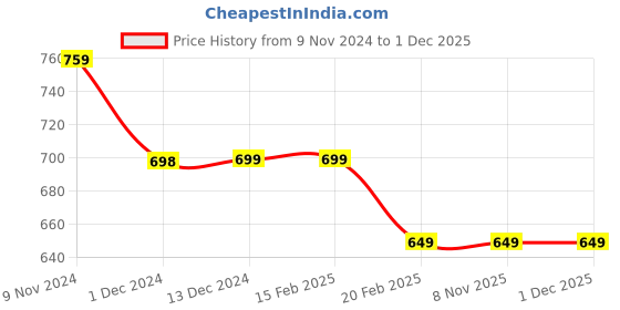 firstcry.com Plan B Pack Of 2 95% Cotton 5% Spandex Lightly Padded Star & Heart Printed Tube Bras With Removable Straps - Black & White plan b Price History Graph from 9 Nov 2024 to 30 Nov 2025