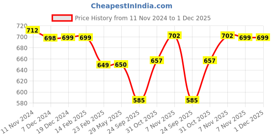 firstcry.com Plan B Pack Of 2 Sleeveless Smiley Printed Training Bras - Multi Colour plan b Price History Graph from 11 Nov 2024 to 1 Dec 2025