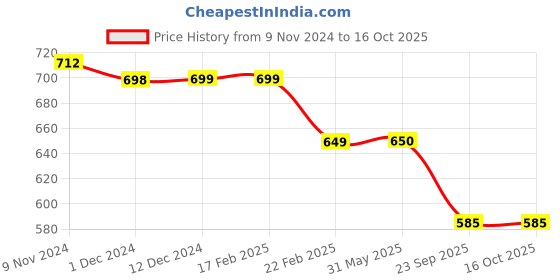 firstcry.com Plan B Pack Of 2 Sleeveless Smiley Printed Training Bras - Multi Colour plan b Price History Graph from 9 Nov 2024 to 15 Oct 2025