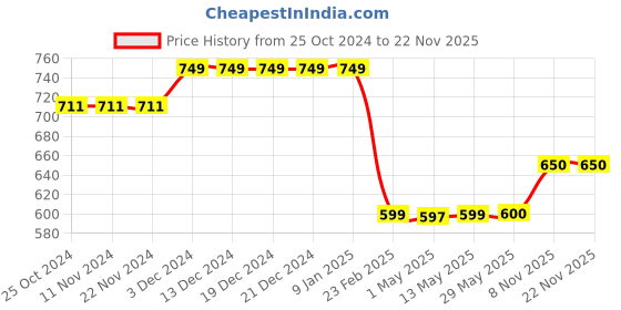 firstcry.com Plan B Pack Of 3 95% Cotton 5 % Dino Printed & Striped Boxers - Peach & Blue plan b Price History Graph from 25 Oct 2024 to 21 Nov 2025