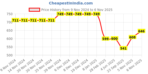 firstcry.com Plan B Pack Of 3 95% Cotton 5 % Dino Printed & Striped Boxers - Peach & Blue plan b Price History Graph from 9 Nov 2024 to 6 Nov 2025