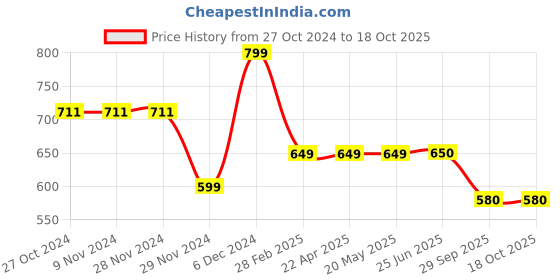 firstcry.com Plan B Pack Of 3 95% Cotton 5 % Elastane Nautical Printed Trunks - Blue plan b Price History Graph from 27 Oct 2024 to 18 Oct 2025