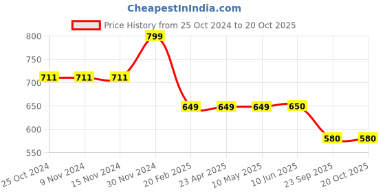 firstcry.com Plan B Pack Of 3 95% Cotton 5 % Elastane Nautical Printed Trunks - Blue plan b Price History Graph from 25 Oct 2024 to 20 Oct 2025