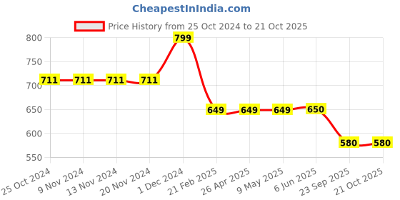 firstcry.com Plan B Pack Of 3 95% Cotton 5 % Elastane Nautical Printed Trunks - Blue plan b Price History Graph from 25 Oct 2024 to 21 Oct 2025