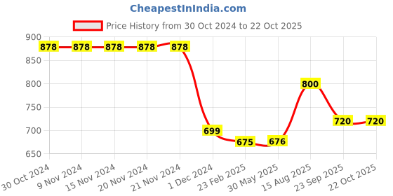 firstcry.com Plan B Pack Of 3 Brand Logo Printed Cycling Shorts - Peach Lavender & Blue plan b Price History Graph from 30 Oct 2024 to 22 Oct 2025