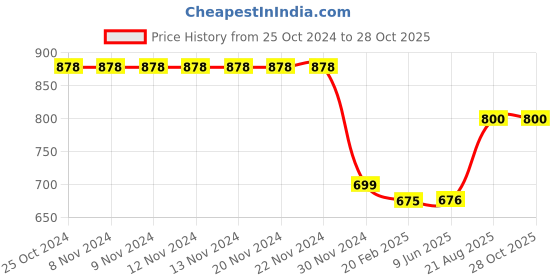 firstcry.com Plan B Pack Of 3 Brand Logo Printed Cycling Shorts - Peach Lavender & Blue plan b Price History Graph from 25 Oct 2024 to 27 Oct 2025