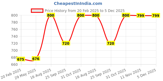 firstcry.com Plan B Pack Of 3 Brand Logo Printed Cycling Shorts - Peach Lavender & Blue plan b Price History Graph from 20 Feb 2025 to 5 Dec 2025