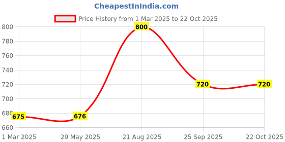 firstcry.com Plan B Pack Of 3 Brand Logo Printed Cycling Shorts - Peach Lavender & Grey plan b Price History Graph from 1 Mar 2025 to 22 Oct 2025