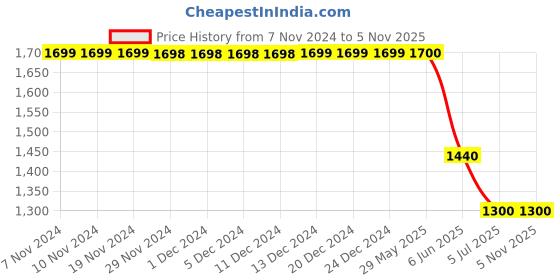 firstcry.com Plan B Pack Of 3 Side Taped Leggings - Multi Colour plan b Price History Graph from 7 Nov 2024 to 5 Nov 2025