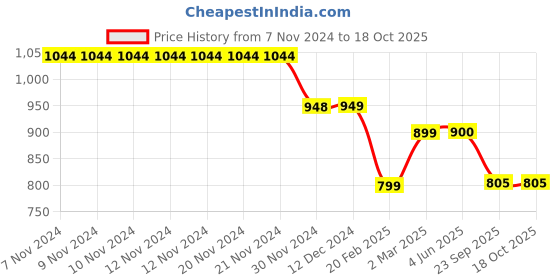 firstcry.com Plan B Pack Of 3 Sleeveless Exclamation Mark Print Camisoles - Black Grey Off White plan b Price History Graph from 7 Nov 2024 to 18 Oct 2025