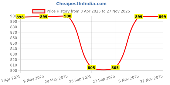 firstcry.com Plan B Pack Of 3 Sleeveless Exclamation Mark Print Camisoles - Black Grey Off White plan b Price History Graph from 3 Apr 2025 to 26 Nov 2025