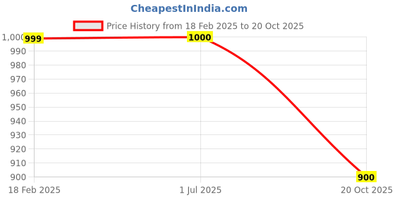 firstcry.com Plan B Pack Of 3 Sleeveless Smiley Printed Training Bras - White plan b Price History Graph from 18 Feb 2025 to 20 Oct 2025