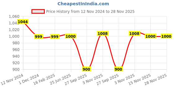 firstcry.com Plan B Pack Of 3 Sleeveless Smiley Printed Training Bras - White plan b Price History Graph from 12 Nov 2024 to 28 Nov 2025