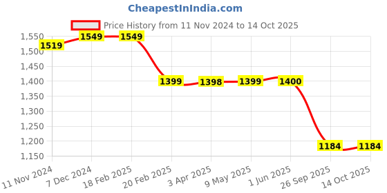 firstcry.com Plan B Pack Of 3 Sleeveless Solid Padded Camisoles - Blue plan b Price History Graph from 11 Nov 2024 to 13 Oct 2025