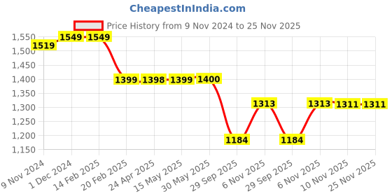 firstcry.com Plan B Pack Of 3 Sleeveless Solid Padded Camisoles - Blue plan b Price History Graph from 9 Nov 2024 to 24 Nov 2025