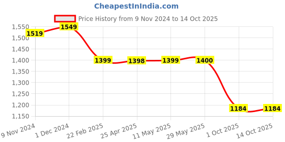 firstcry.com Plan B Pack Of 3 Sleeveless Solid Padded Camisoles - Blue plan b Price History Graph from 9 Nov 2024 to 14 Oct 2025