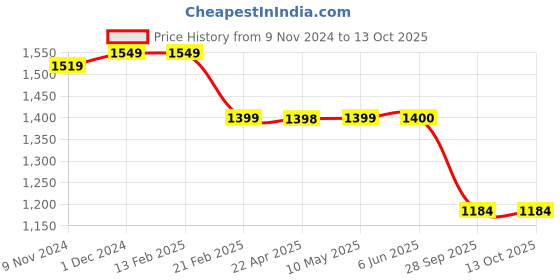 firstcry.com Plan B Pack Of 3 Sleeveless Solid Padded Camisoles - Blue plan b Price History Graph from 9 Nov 2024 to 13 Oct 2025