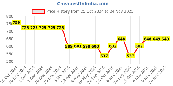 firstcry.com Plan B Pack Of 3 Space Print Boy Boxer Shorts - Black Blue & Grey plan b Price History Graph from 25 Oct 2024 to 24 Nov 2025