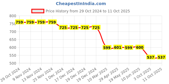 firstcry.com Plan B  Pack Of 3 Surf'Sup Boxers - Blue plan b Price History Graph from 29 Oct 2024 to 11 Oct 2025