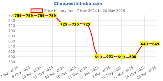 firstcry.com Plan B  Pack Of 3 Surf'Sup Boxers - Blue plan b Price History Graph from 7 Nov 2024 to 19 Nov 2025