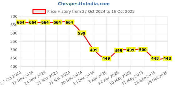 firstcry.com Plan B Pack Of 3 Turtle Print Briefs - Green plan b Price History Graph from 27 Oct 2024 to 16 Oct 2025