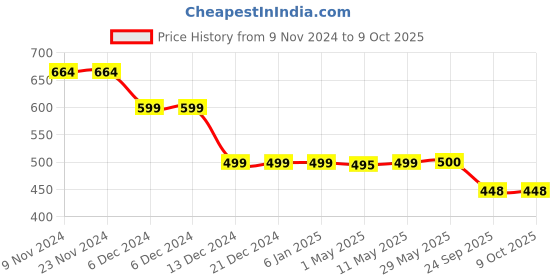firstcry.com Plan B Pack Of 3 Turtle Print Briefs - Green plan b Price History Graph from 9 Nov 2024 to 9 Oct 2025