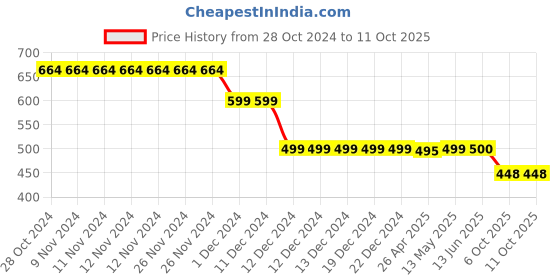 firstcry.com Plan B Pack Of 3 Turtle Print Briefs - Green plan b Price History Graph from 28 Oct 2024 to 9 Oct 2025