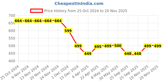 firstcry.com Plan B Pack Of 3 Turtle Print Briefs - Green plan b Price History Graph from 25 Oct 2024 to 19 Nov 2025