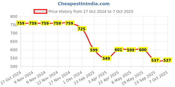 firstcry.com Plan B Pack Of 3 Unicorn & Rainbow Printed Boxer Briefs - Peach White & Grey plan b Price History Graph from 27 Oct 2024 to 7 Oct 2025