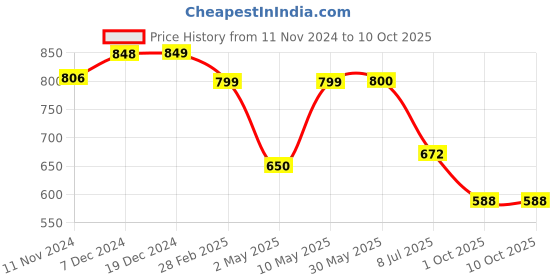 firstcry.com Plan B Pack Of 4 Heart Placement Printed Bloomers - Lavender Peach Mint Green & Lemon Yellow plan b Price History Graph from 11 Nov 2024 to 10 Oct 2025