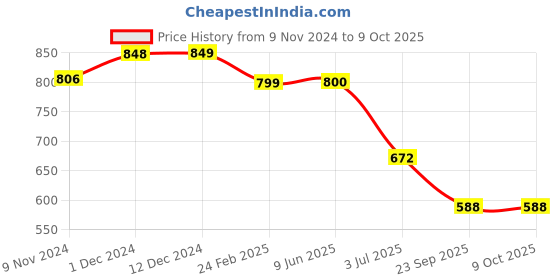 firstcry.com Plan B Pack Of 4 Heart Placement Printed Bloomers - Lavender Peach Mint Green & Lemon Yellow plan b Price History Graph from 9 Nov 2024 to 8 Oct 2025