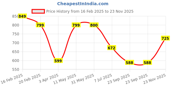 firstcry.com Plan B Pack Of 4 Heart Placement Printed Bloomers - Lavender Peach Mint Green & Lemon Yellow plan b Price History Graph from 16 Feb 2025 to 23 Nov 2025
